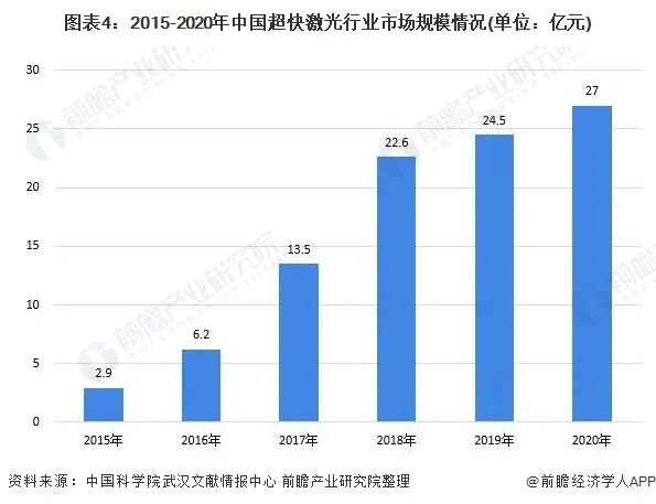 超快激光器發展前景分析  