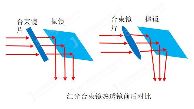 熱透鏡效應